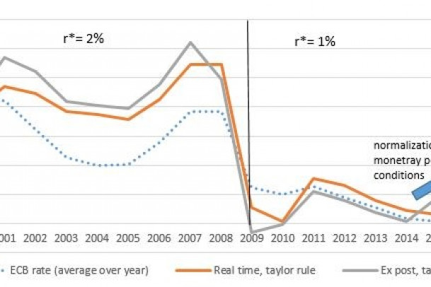 Time for the ECB to normalise its monetary policy?